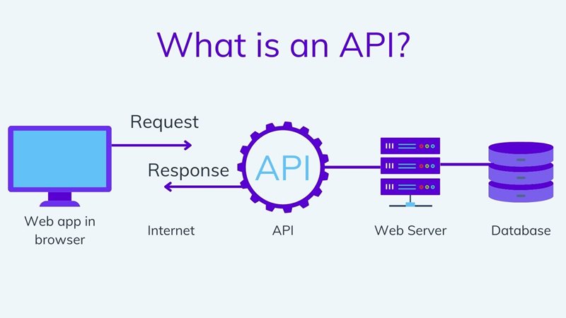 What is an API? On agilitycms.com