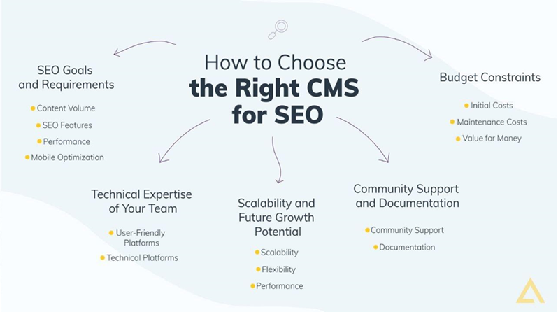 How to choose the right CMS for SEO