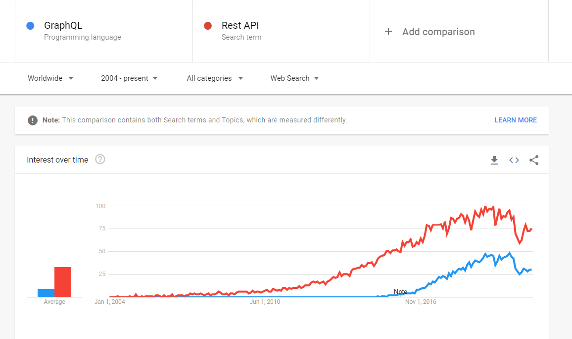 Chart indicating GraphQl popularity on agilitycms.com