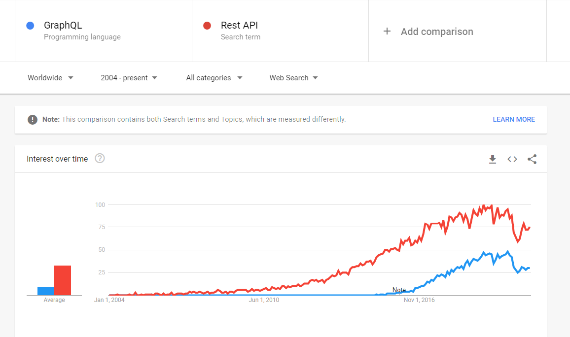 why Graph ql is popular