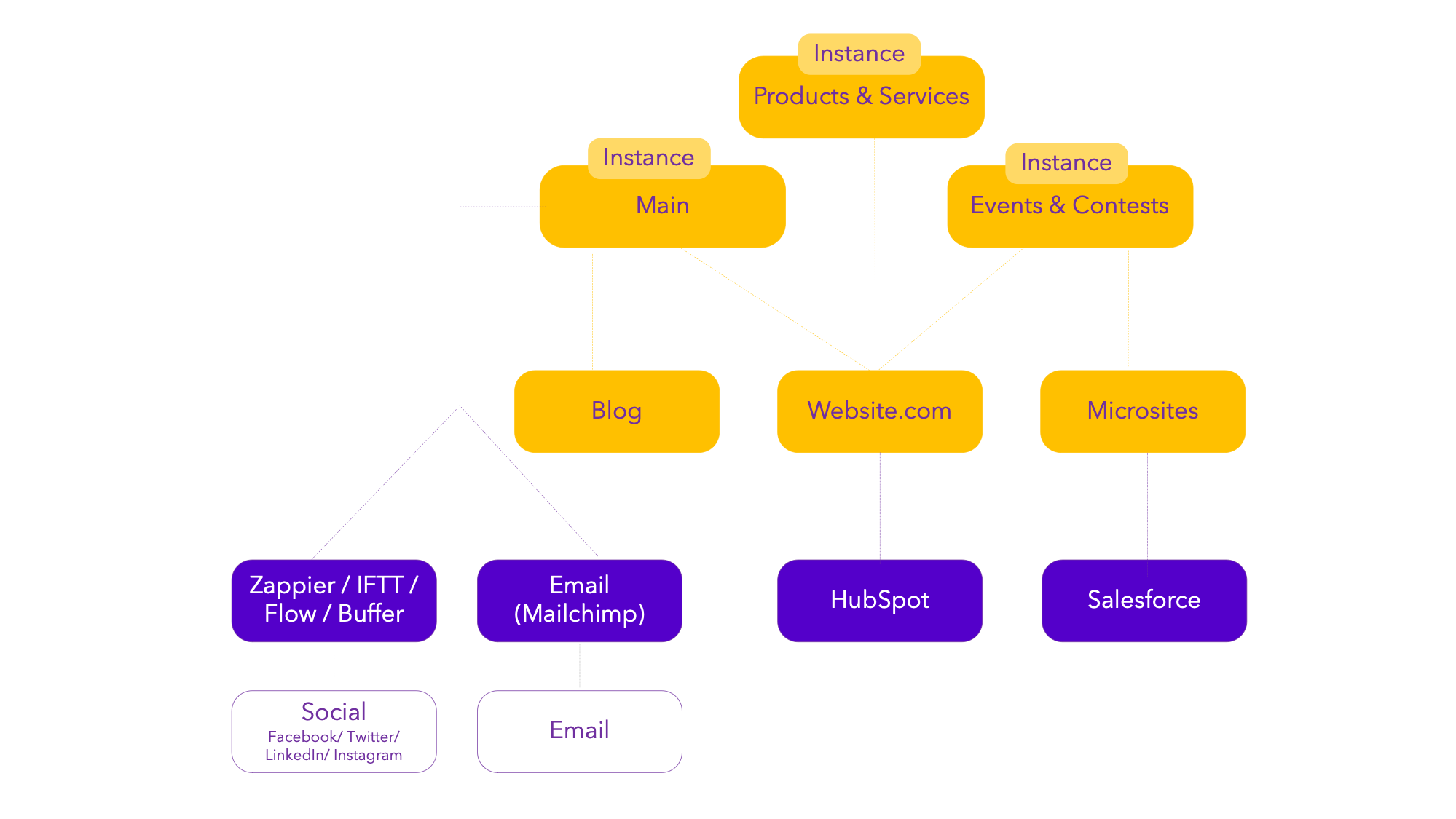 Why Content Stack Processes Are Essential to the Success of CMS Implementations