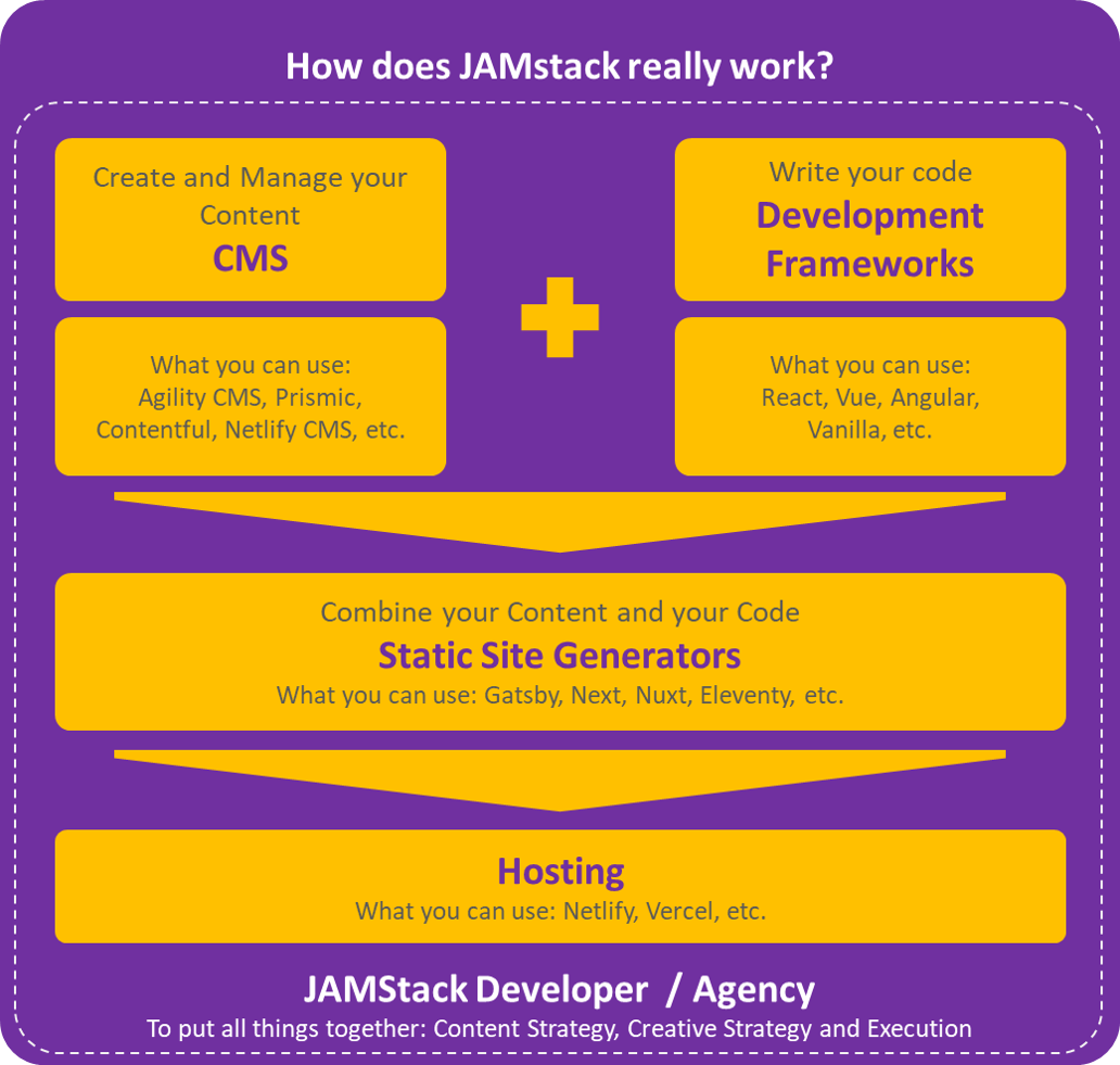 How does JAMstack work with CMS on agilitycms.com