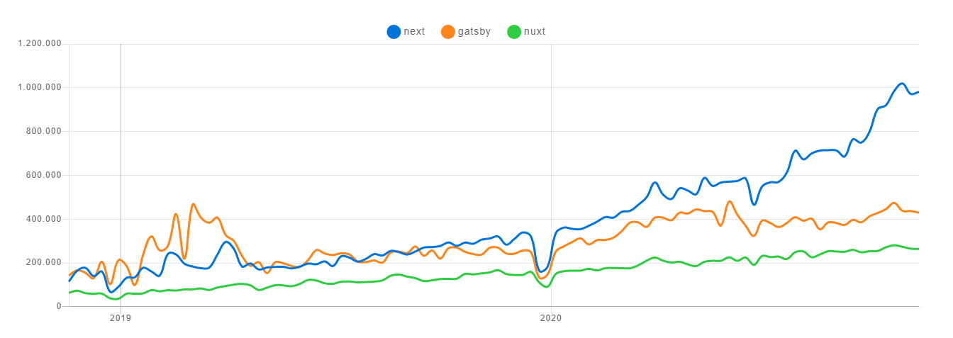 npm trends on Next, Gatsby and Nuxt compariosn 