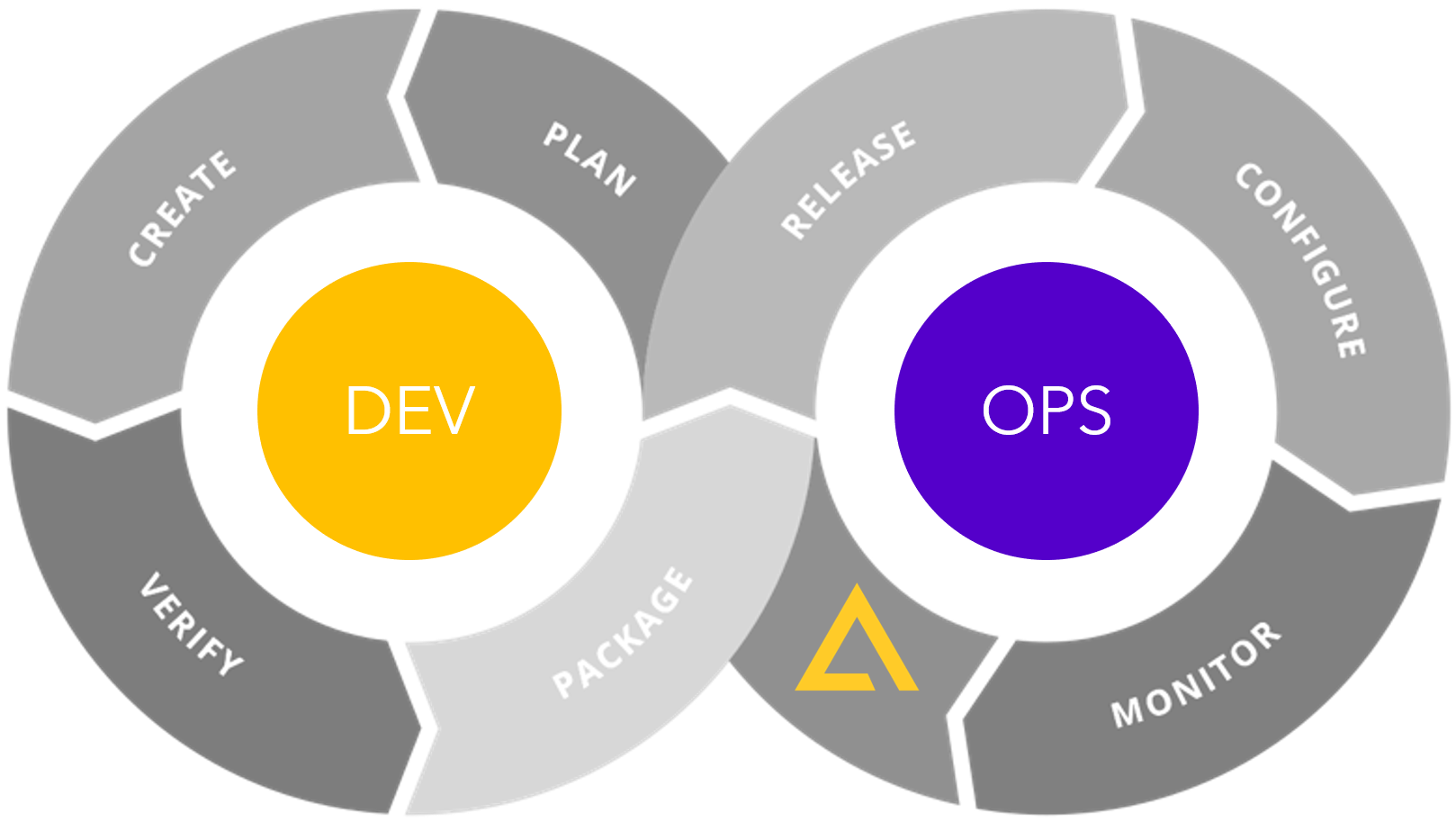 Content DevOps is important for Content Architecture