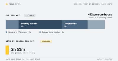 We Built Two CMS Proof of Concept Sites in Five Hours