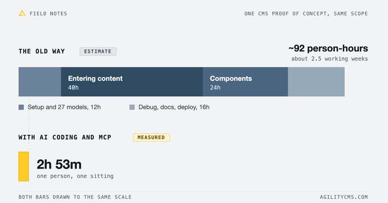 We Built Two CMS Proof of Concept Sites in Five Hours
