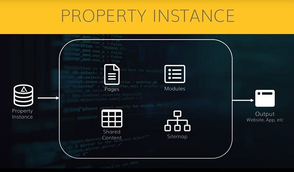 Property instance diagram on agilitycms.com