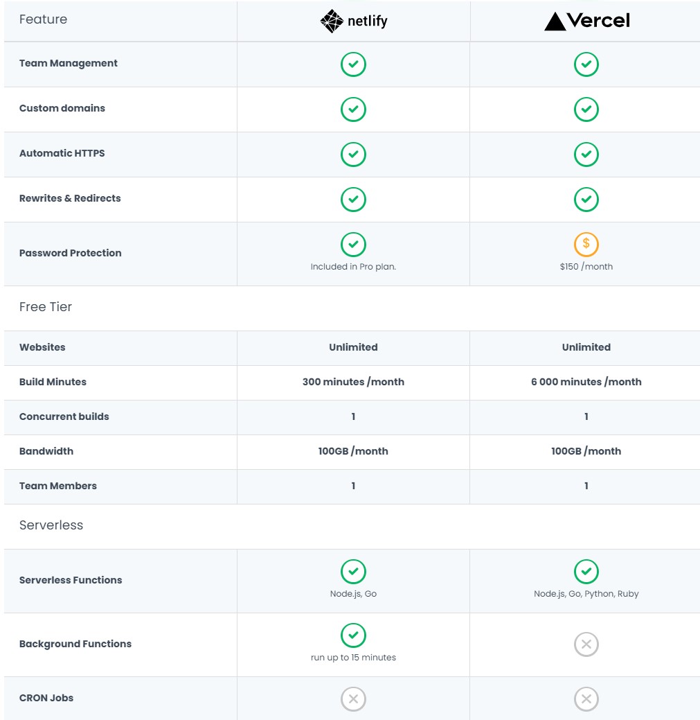 netlify vs Vercel