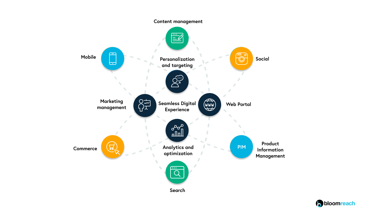 CMS, WCM and DXP—What is the Difference?