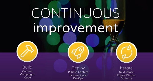 Continuous improvement diagram on agilitycms.com