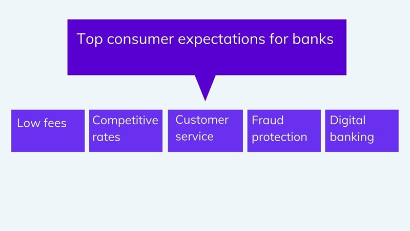 Consumer expectations in banking on agilitycms.com