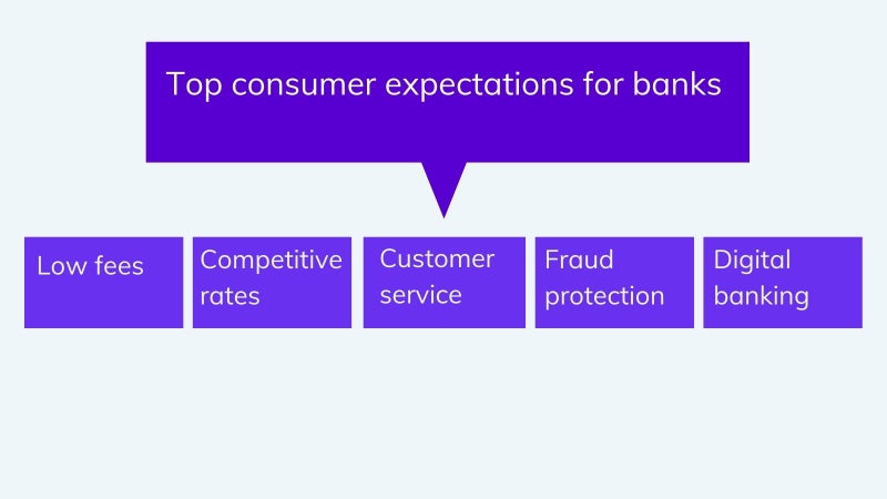 Consumer expectations in banking on agilitycms.com