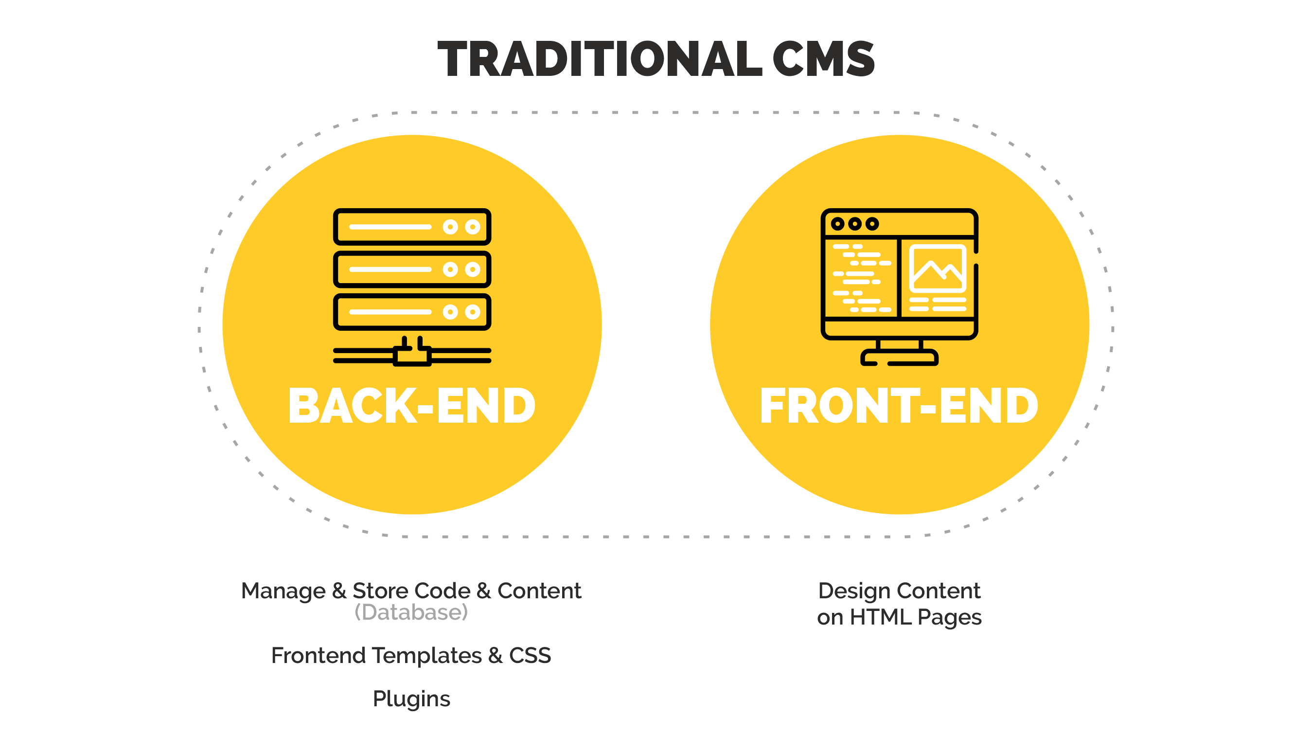 Graphic showing how traditional CMS works on agilitycms.com