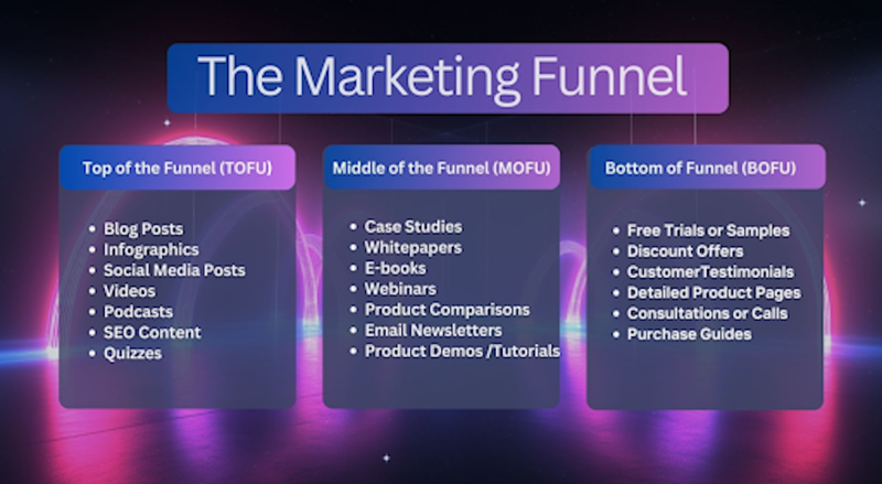 Illustration of a marketing funnel showing stages from awareness to conversion, representing the customer journey and business growth process.