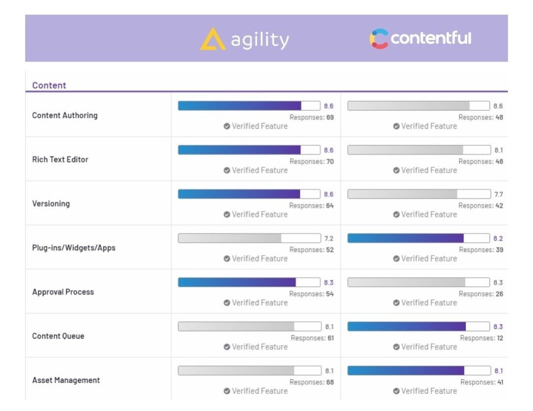 Agility CMS vs Contentful on G2 Crowd