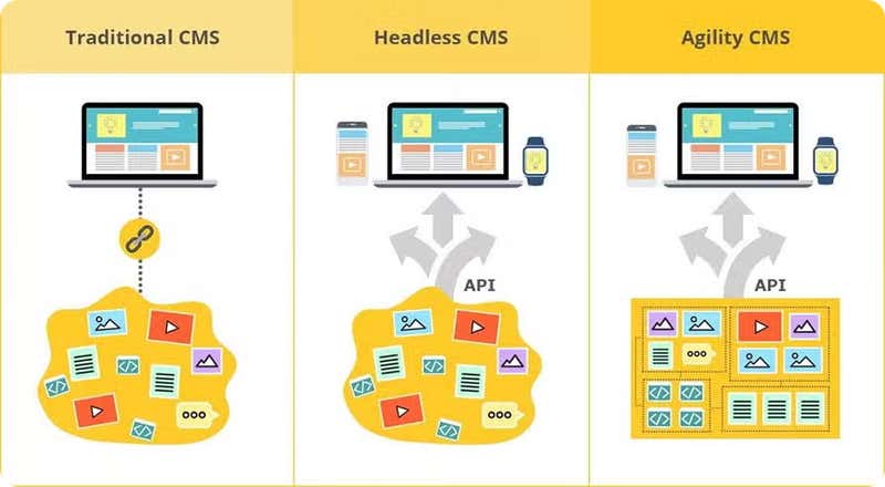 Traditional CMS vs Headless CMS vs Agility CMS