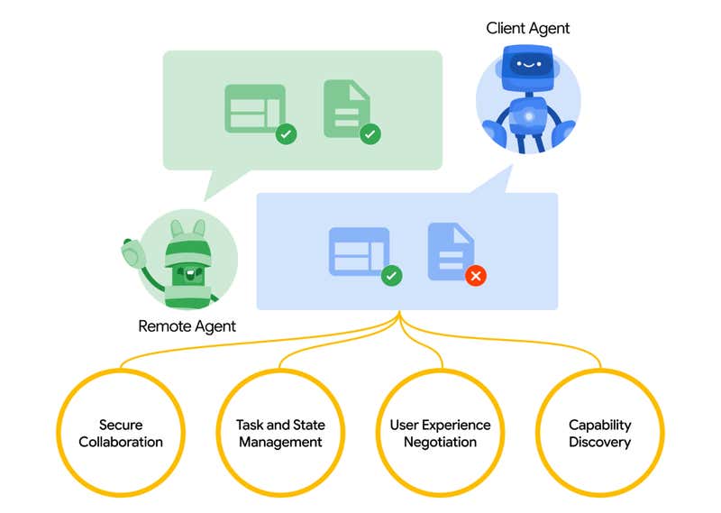 Announcing the Agent2Agent Protocol (A2A) - Google Developers Blog, Picture