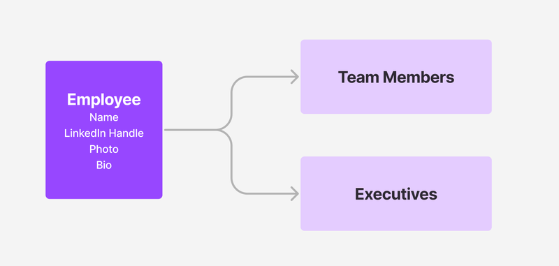 Organize your content model 