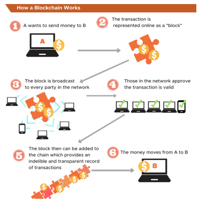 How blockchain works on agilitycms.com