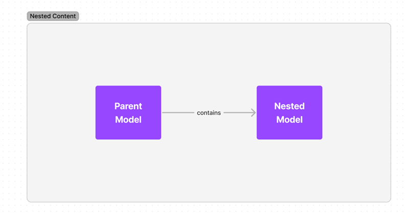 Nested Linked Content Diagram