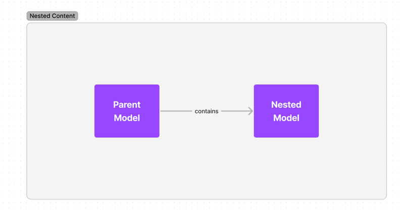 Nested Linked Content Diagram