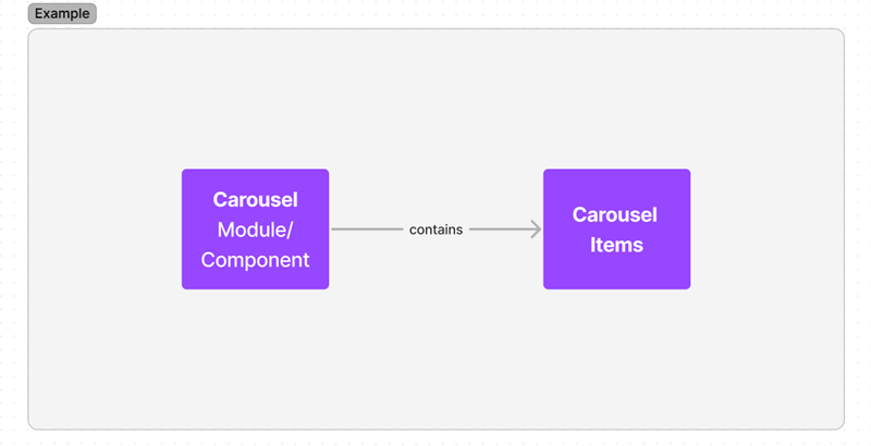 Carousel module and items diagram