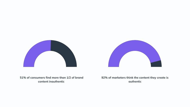 Stats on authenticity of content on agilitycms.com