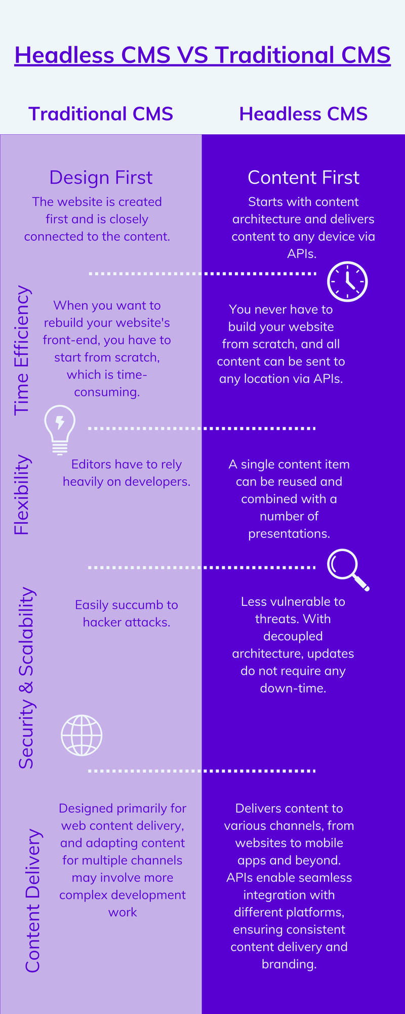 Headless CMS vs Traditional CMS