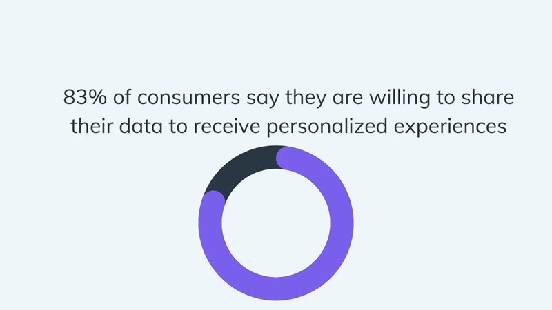 Consumer willingness to share data on agilitycms.com 