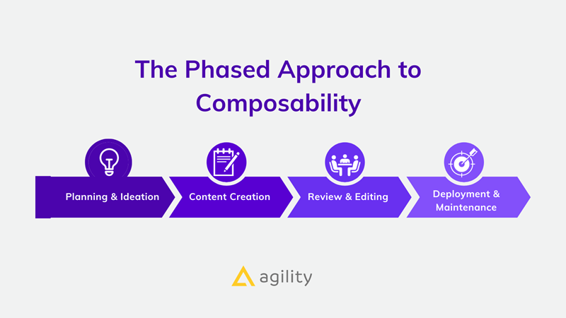The Phased Approach to Composability