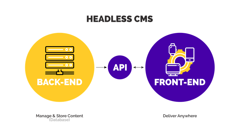 Graphic describing how headless cms works on agilitycms.com