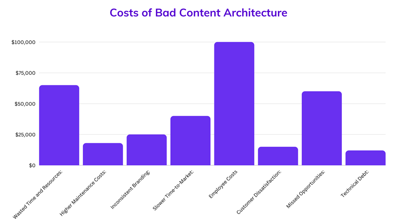 Costs of bad content architecture