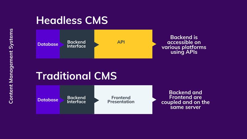 The Liberation of Headless Content Management