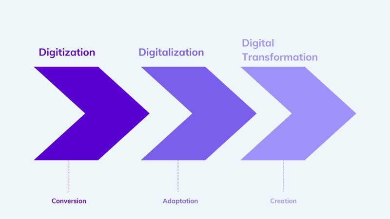 Financial industry digitization process on agilitycms.com