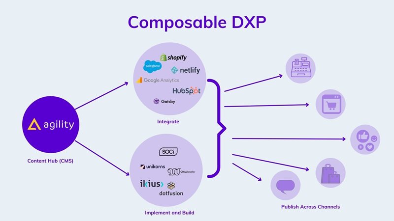 Tech trend: CMS and DXP on agilitycms.com