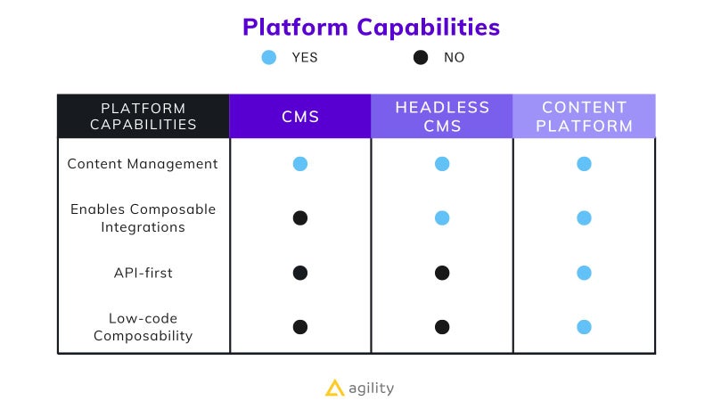 CMS vs Headless vs Content Platform