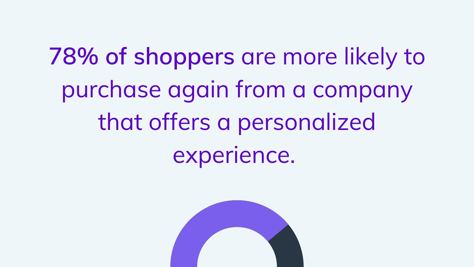 personalization statistic 