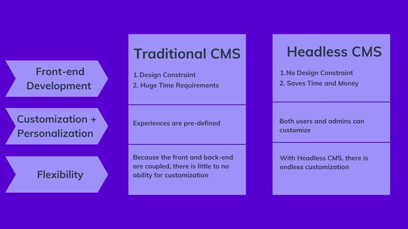 Traditional vs Headless CMS chart on agilitycms.com