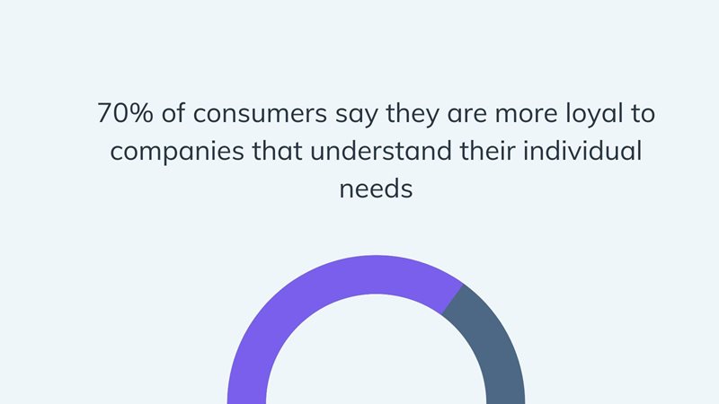 Stat on customer loyalty on agilitycms.com