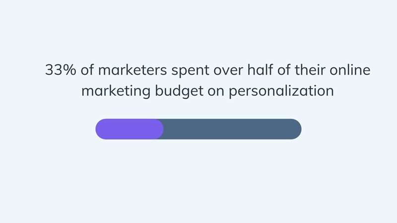 Marketing budget use on personalization 