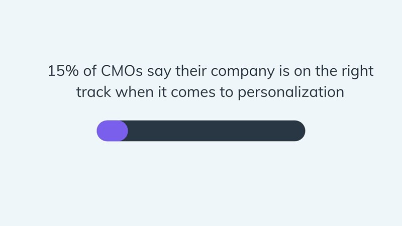 CMO reflection on personalization 