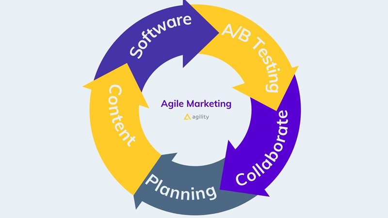 What is Agile Marketing on agilitycms.com