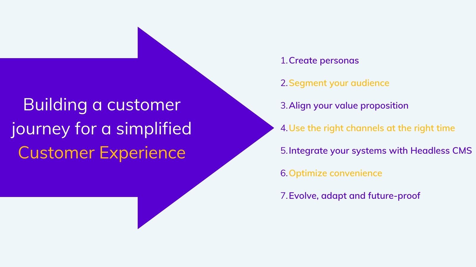 Simplifying customer experience 