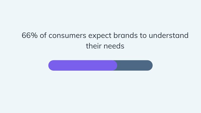 Consumers expect brands to understand their needs