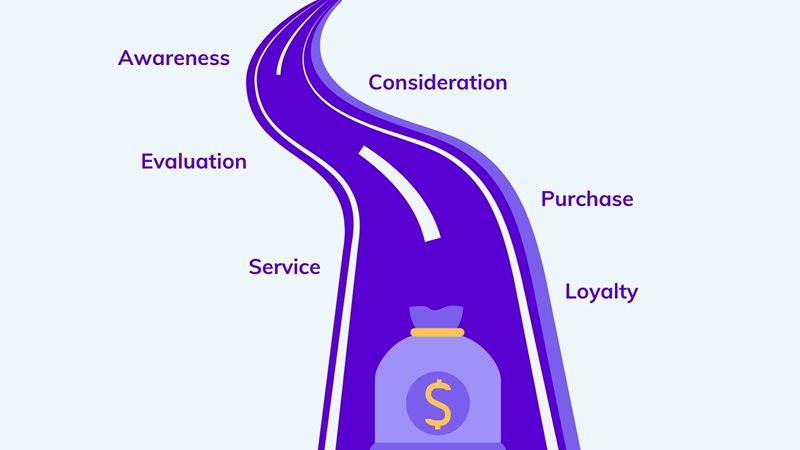 Understanding customer journeys in financial industry- Agility CMS 