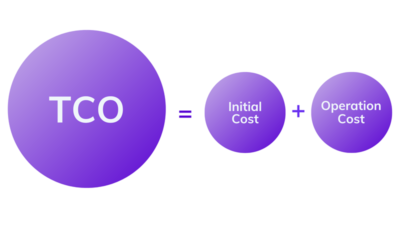 How to calculate TCO on agilitycms.com