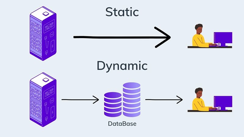 Static vs Dynamic websites on agilitycms.com