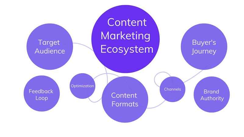 Content ecosystem in marketing on agilitycms.com 
