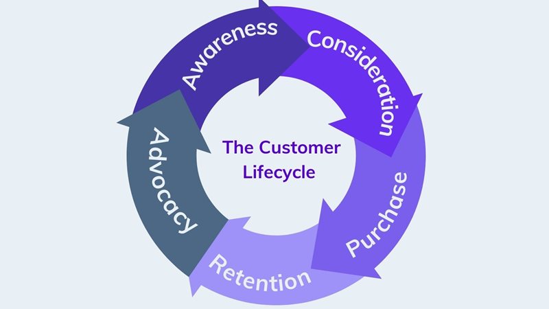The 5 stages of the customer lifecycle 