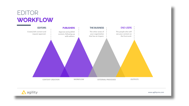 Content Workflows on agilitycms.com